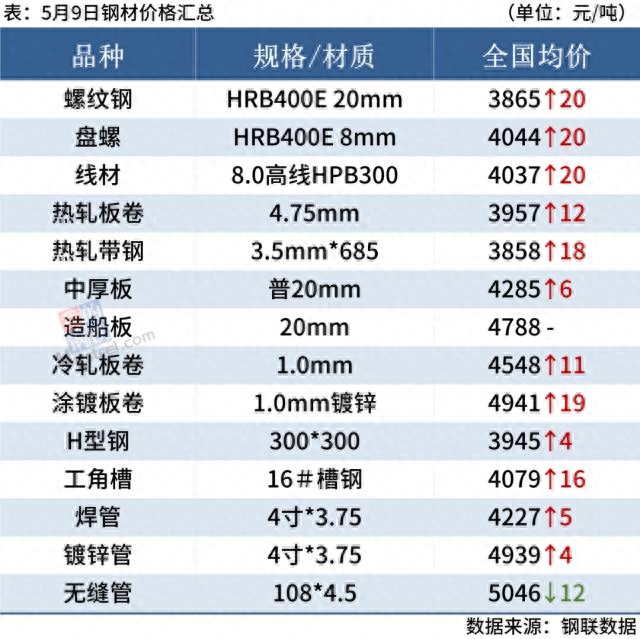 钢材种类价格_钢材特殊价格有哪些_特殊钢材价格