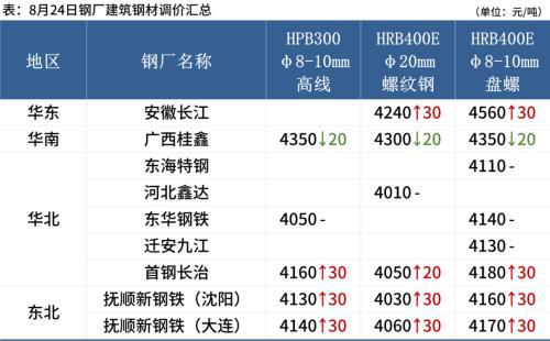 特殊钢材价格_钢材特殊价格有哪些_钢材种类价格