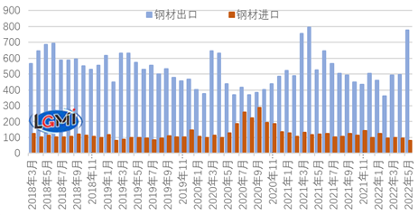 中国钢材生产量排行_2023年7月重点大中型钢铁企业钢材产量_中国十大钢铁企业产量