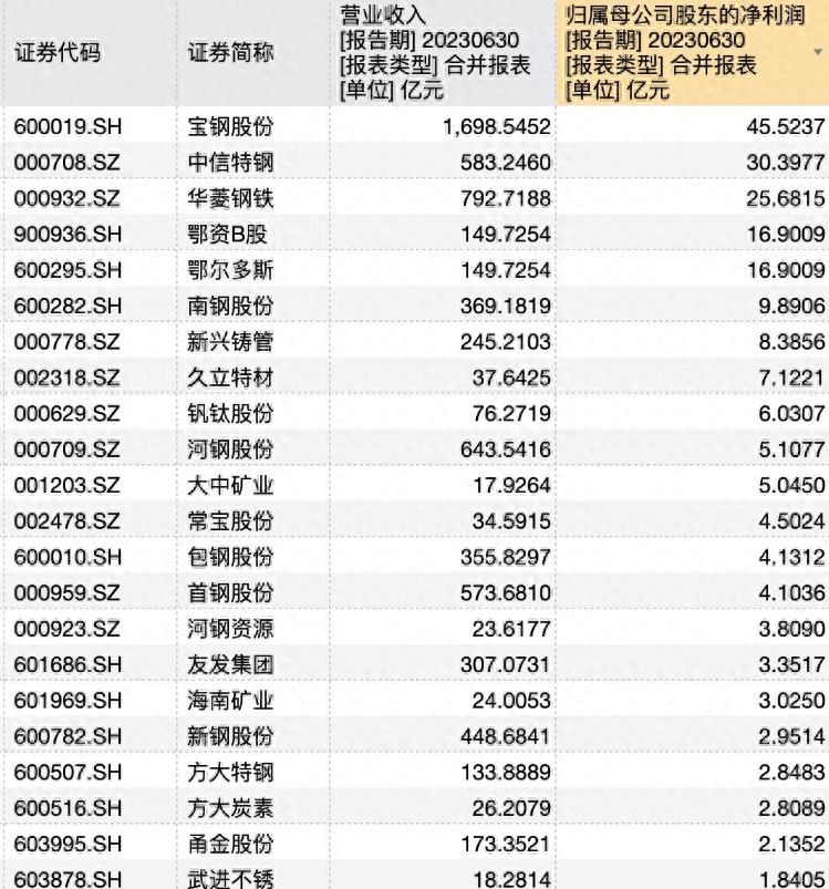 2023年7月重点大中型钢铁企业钢材产量_2023年7月重点大中型钢铁企业钢材产量_2023年7月重点大中型钢铁企业钢材产量