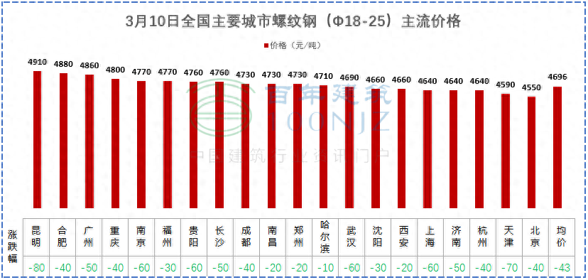 螺纹钢材广州价格查询_广东螺纹钢现货价格_广州螺纹钢材价格