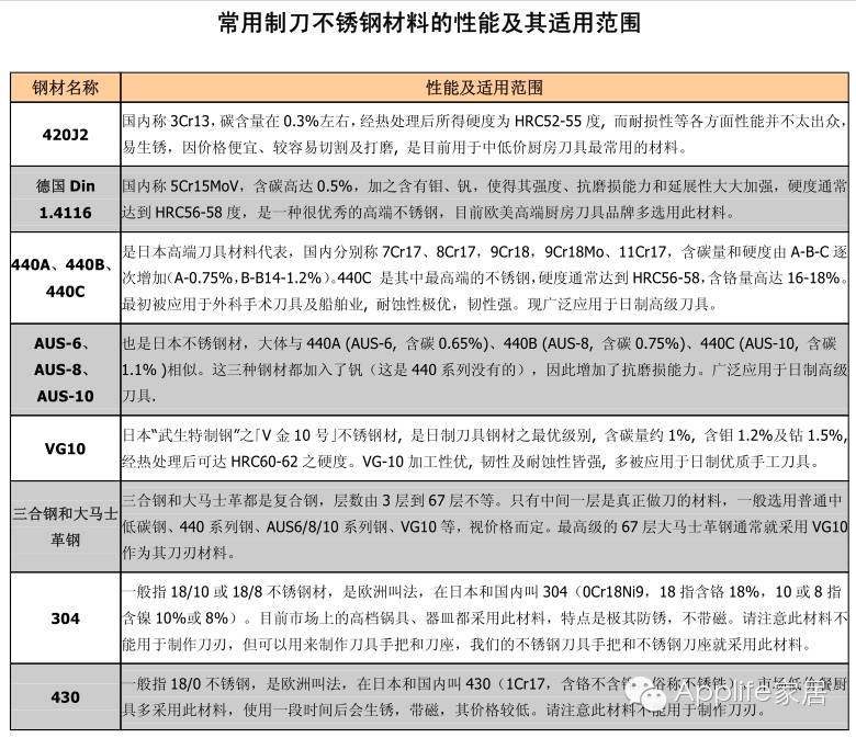 3铬13钢材刀与440c_铬钢做刀_铬钢刀的缺点