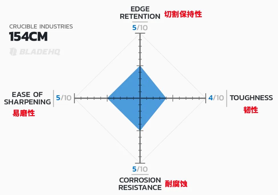 3铬13钢材刀与440c_铬钢刀怎么样_铬钢刀的优缺点