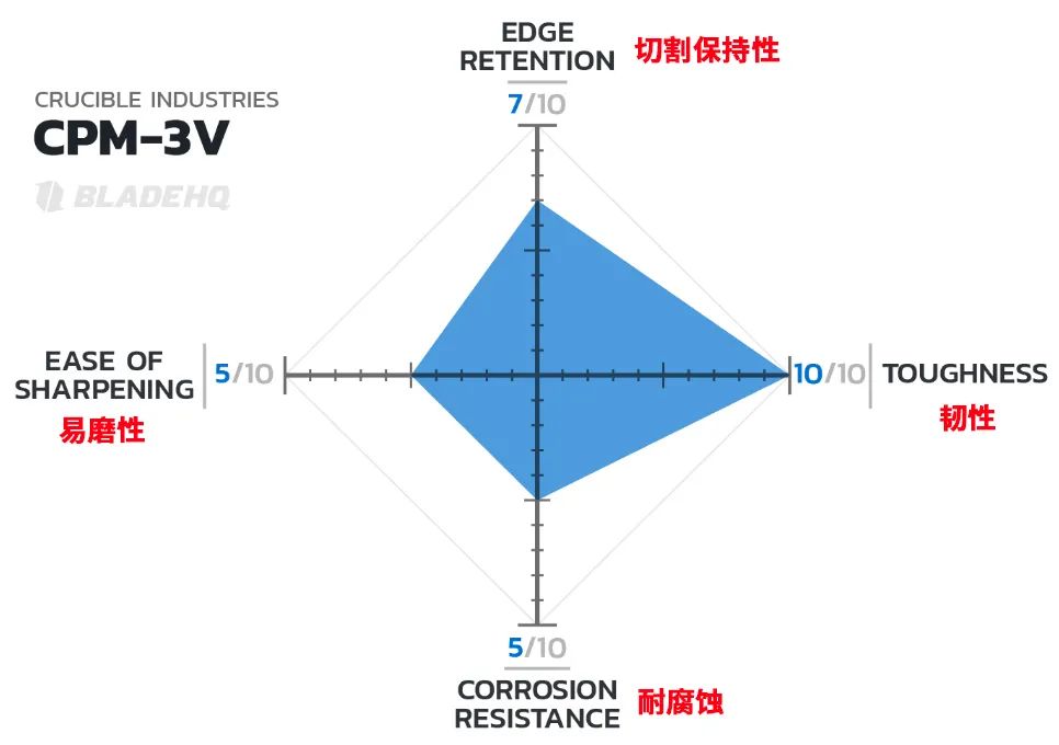 3铬13钢材刀与440c_铬钢刀的优缺点_铬钢刀怎么样