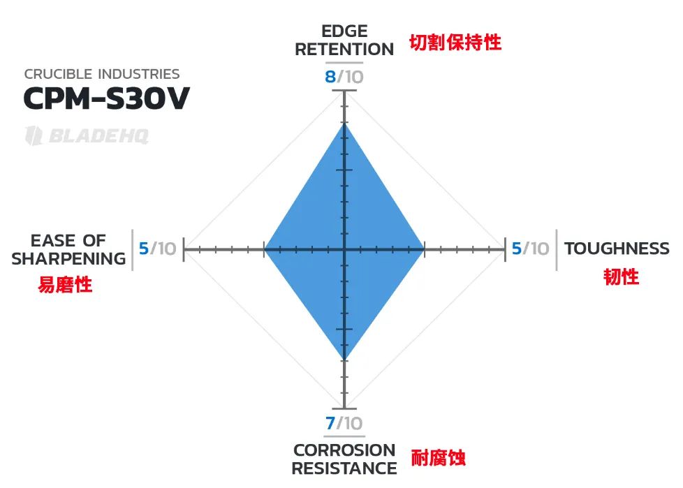 3铬13钢材刀与440c_铬钢刀的优缺点_铬钢刀怎么样