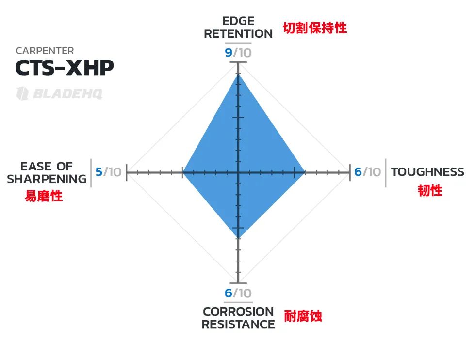 铬钢刀的优缺点_3铬13钢材刀与440c_铬钢刀怎么样