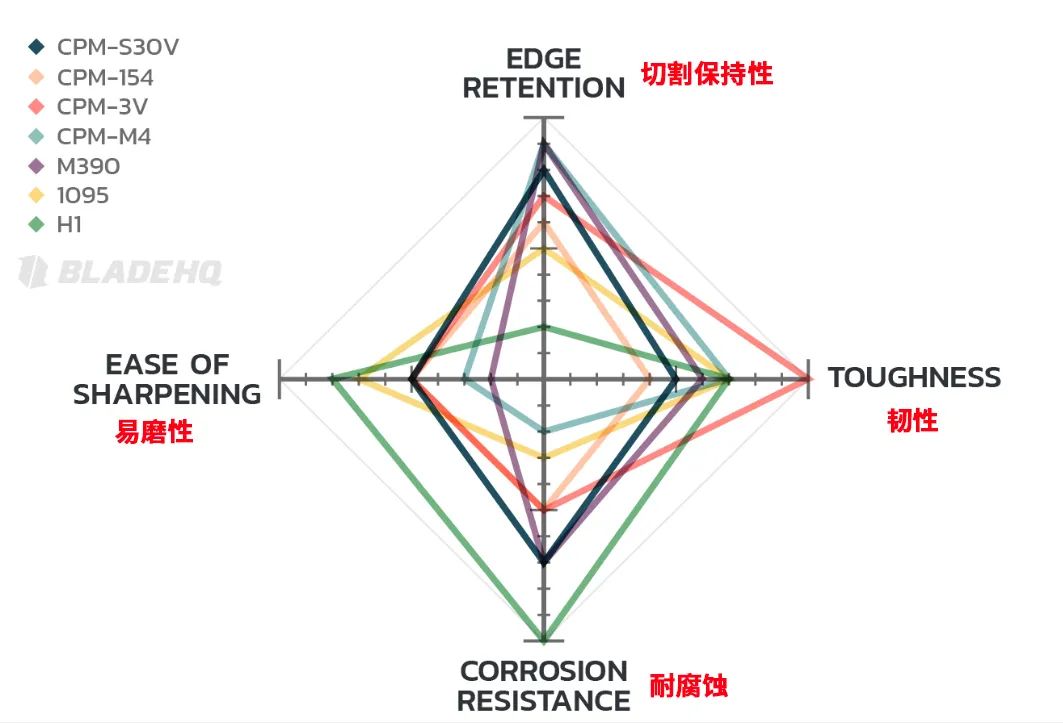3铬13钢材刀与440c_铬钢刀怎么样_铬钢刀的优缺点