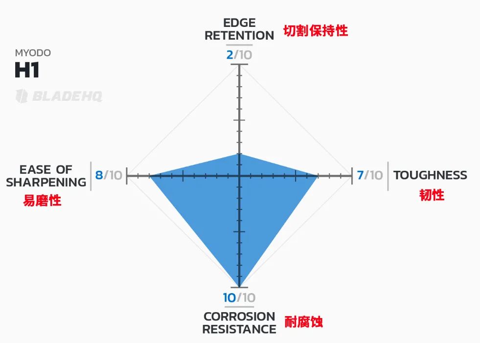铬钢刀的优缺点_铬钢刀怎么样_3铬13钢材刀与440c