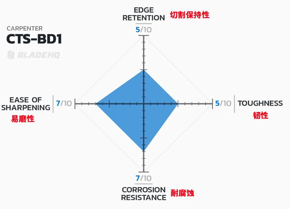 铬钢刀怎么样_铬钢刀的优缺点_3铬13钢材刀与440c