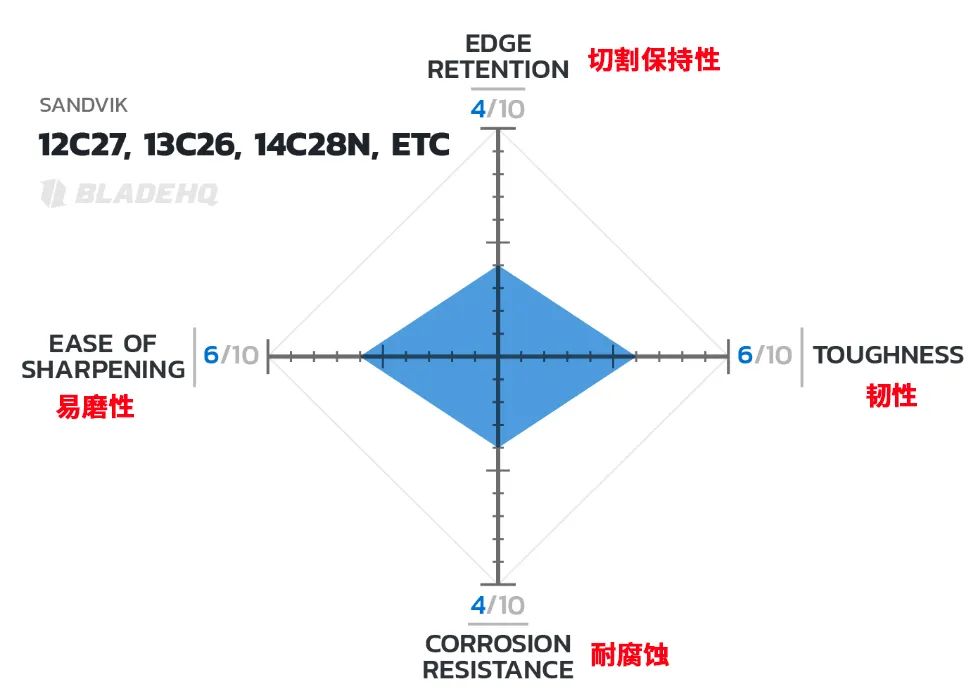 铬钢刀的优缺点_铬钢刀怎么样_3铬13钢材刀与440c