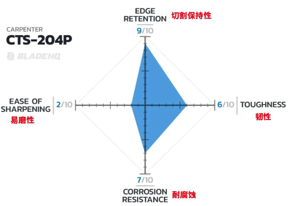 铬钢刀怎么样_铬钢刀的优缺点_3铬13钢材刀与440c