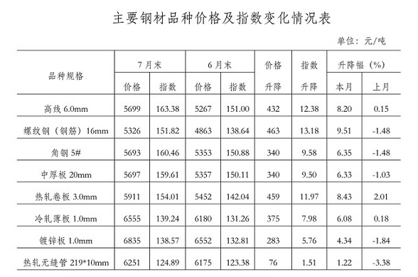钢材价格上涨原因_钢材价格上涨原因_钢材价格上涨原因