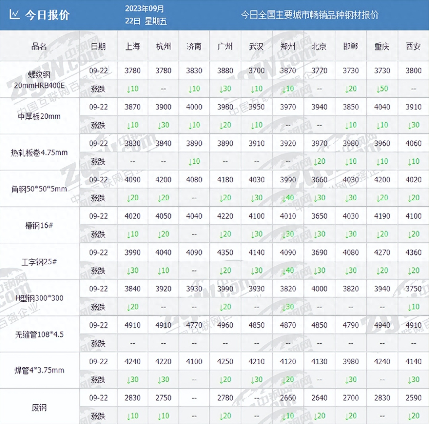 钢材价格持续下跌_最近钢材价格涨还是跌_钢材价格跌
