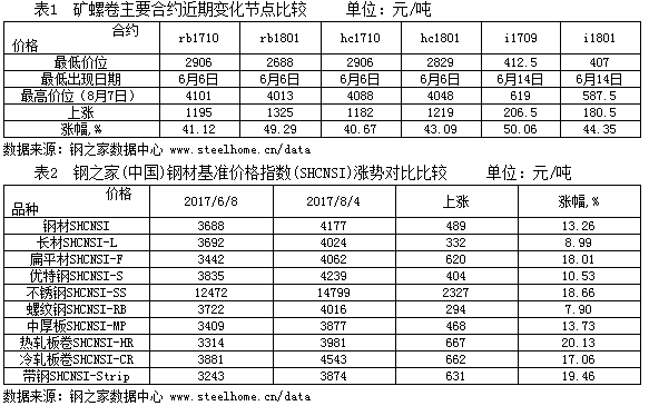 原因钢材上涨近期价格下跌_近期钢材价格上涨原因_近期钢材涨价的原因