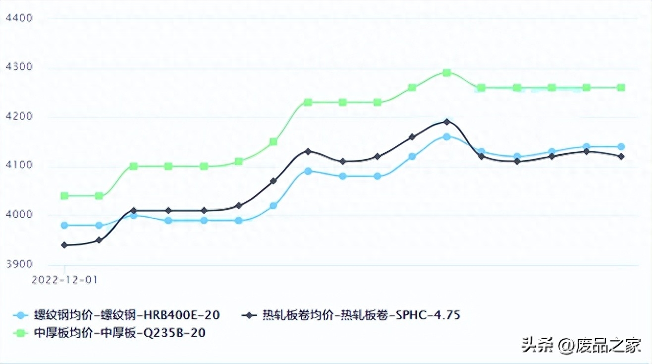 2023钢材价格走势_钢材价钱走势_钢材走势价格
