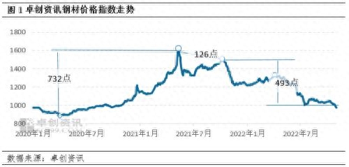 期货钢材行情走势图_期货 钢材_期货钢材一手是多少
