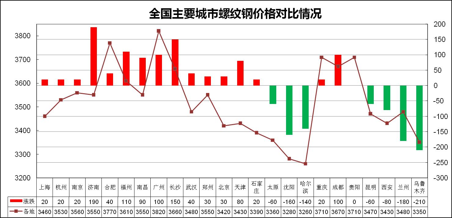 钢材上涨价格趋势图_钢材上涨价格会涨吗_钢材价格上涨