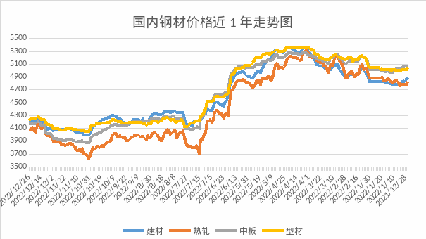 钢材价格走势图2021_2020钢材走势图_2023年钢材价格走势图