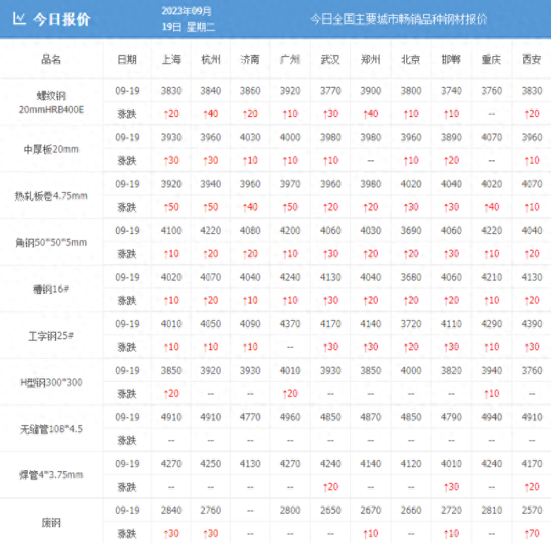河南钢材价格行情最新报价_河南钢材价格行情最新报价_河南钢材价格行情最新报价