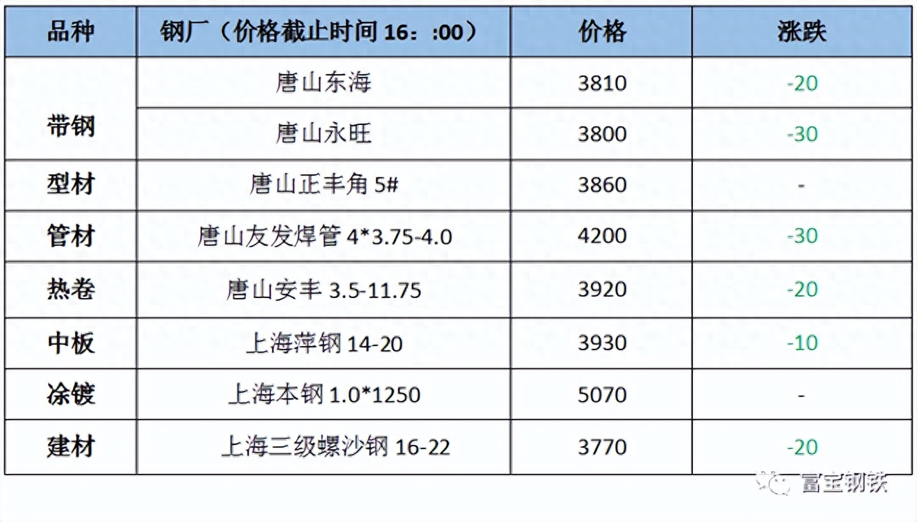 唐山钢材价格市场最新行情_唐山钢材价格市场电话_唐山钢材市场价格