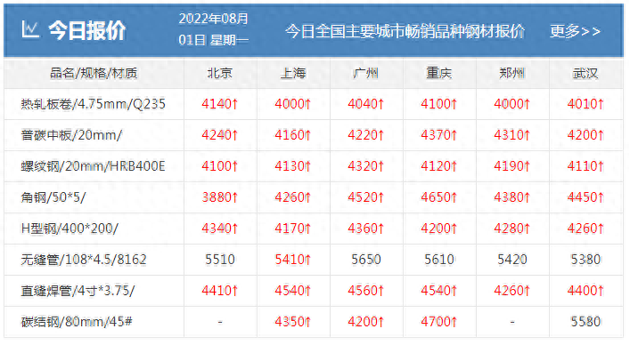 钢材价格行情表_钢材行情及价格_钢材行情表价格查询