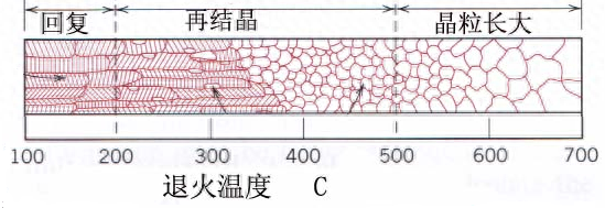 钢材塑形变形的特点_钢材塑性变形_钢材变形塑性怎么样
