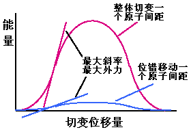 钢材塑形变形的特点_钢材塑性变形_钢材变形塑性怎么样