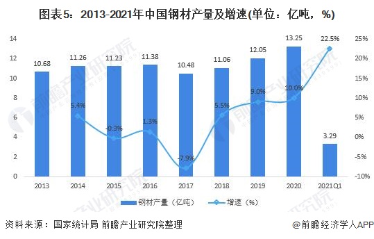 2021年前6个月钢材产量_2023年全国钢材产量_2020年钢材市场