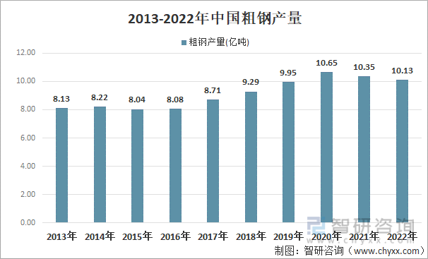 2020年钢材市场_2021年前6个月钢材产量_2023年全国钢材产量