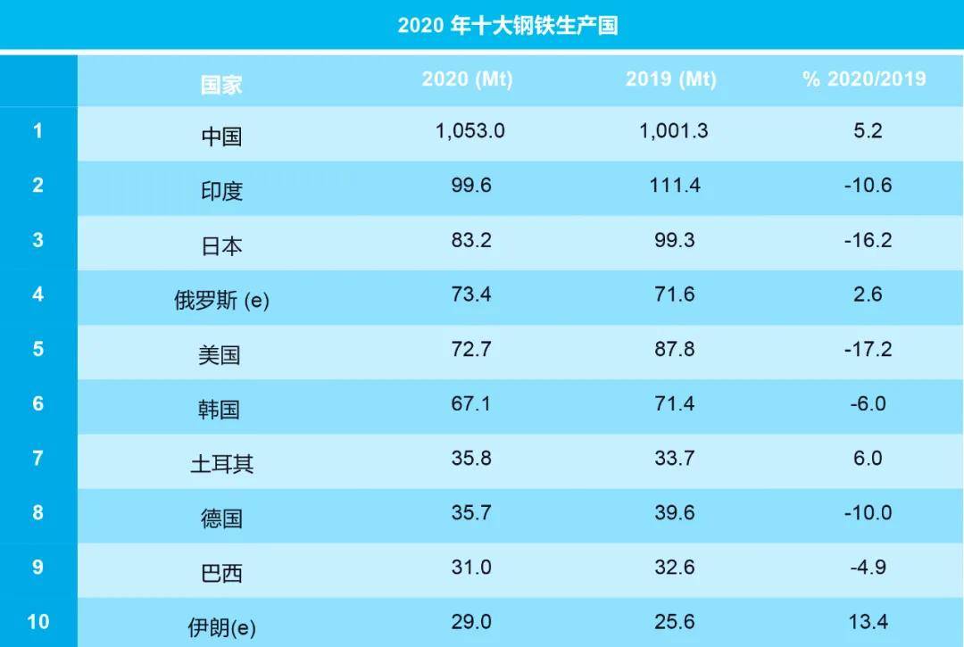 2020年钢材市场_2021年前6个月钢材产量_2023年全国钢材产量