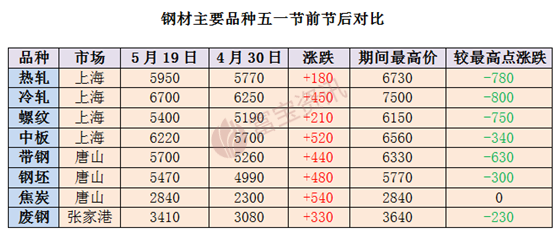 钢材涨价太厉害_钢材涨价了_钢材什么时候能涨价