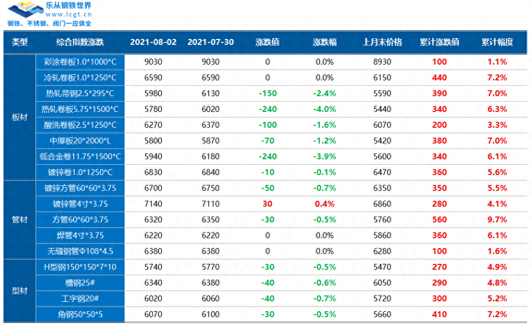 乐从钢材市场价格_乐从钢材价格今日报价表_乐从钢铁市场价格
