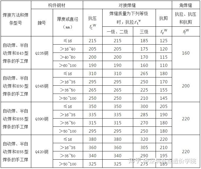 q345钢材性能_钢材性能表_钢材性能参数