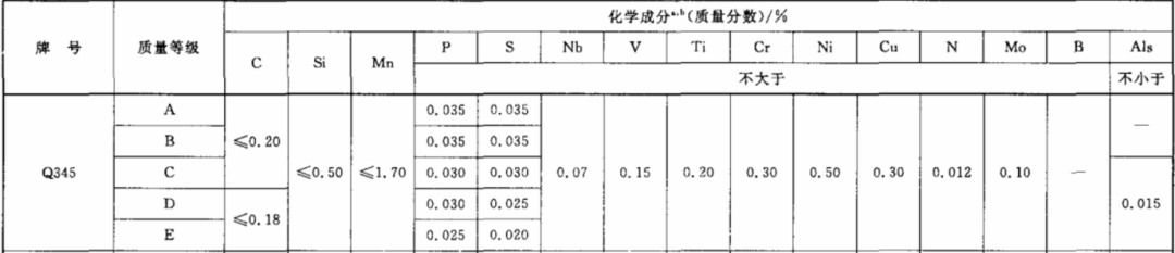 q345钢材性能_钢材性能参数_钢材性能表