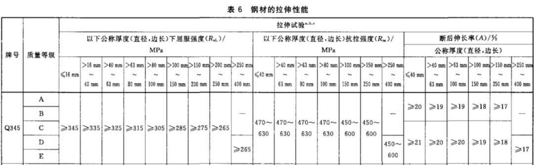 q345钢材性能_钢材性能参数_钢材性能表