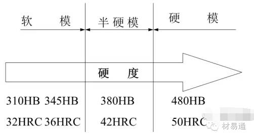 模胚钢材分类_钢材分类模胚图片_钢材分类方法