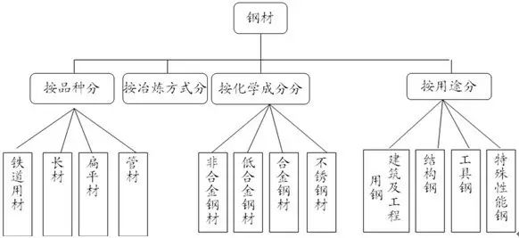 螺纹钢属于什么钢材种类_钢材种类有哪些_钢材的种类