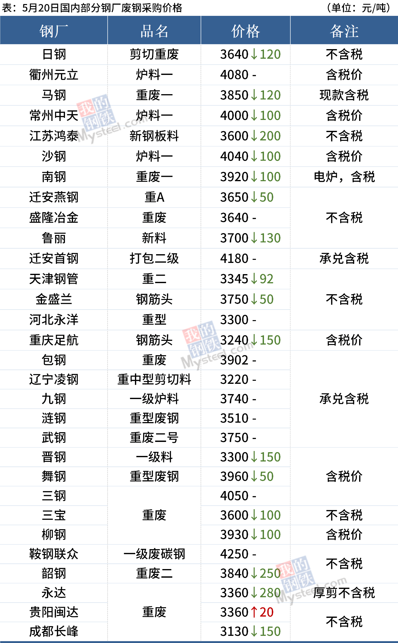 废旧钢材价格走势_今日废旧钢材价格最新行情材价格_今日废旧钢材价格免费网看