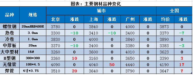 钢材价格最新行情_钢材行情最新价格走势图_钢材行情最新价格在那里查询