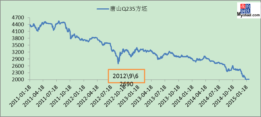 旧钢材价格走势_旧钢材价格走势_旧钢材价格走势