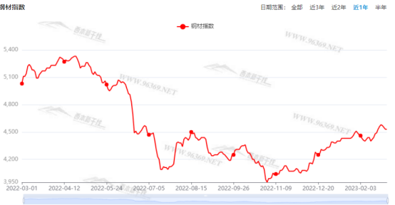 福建钢材走势_今日钢材走势_钢材价格走势分析