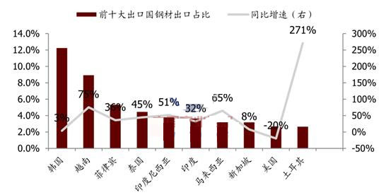 钢材消费量预测_钢材消费量数据_钢材消费量