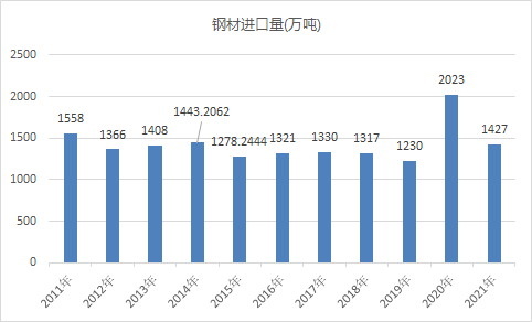 钢材消费量数据_钢材消费量_钢材消费量预测