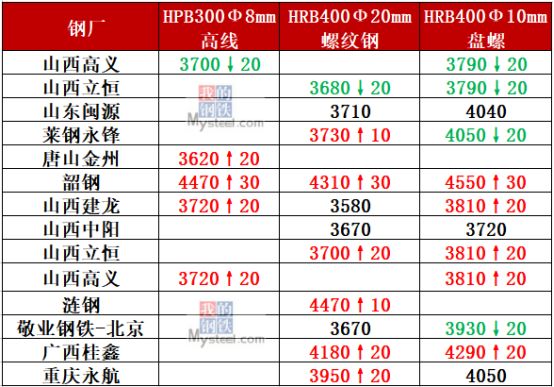 钢材涨价原因及分析_钢材涨价了吗_钢材几连涨价