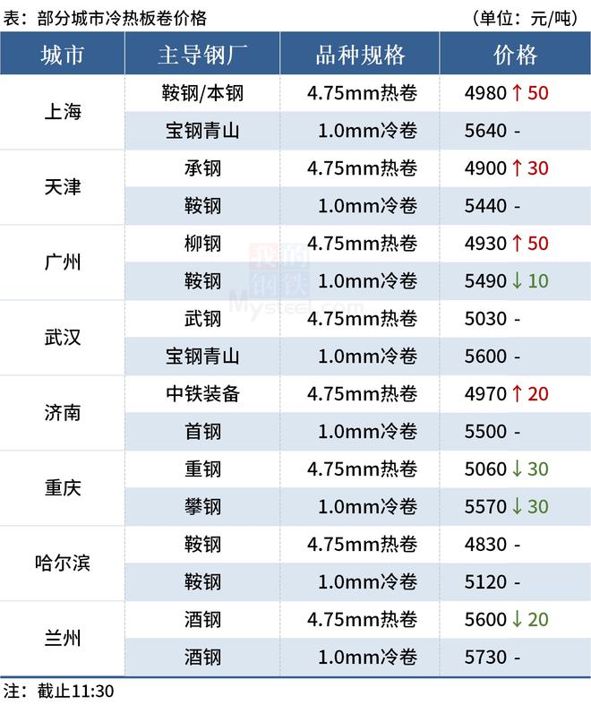 钢材涨价了吗_钢材涨价原因及分析_钢材几连涨价