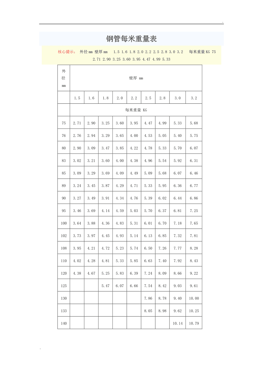 常用钢材规格表_钢材规格表图片_圆管钢材规格表尺寸