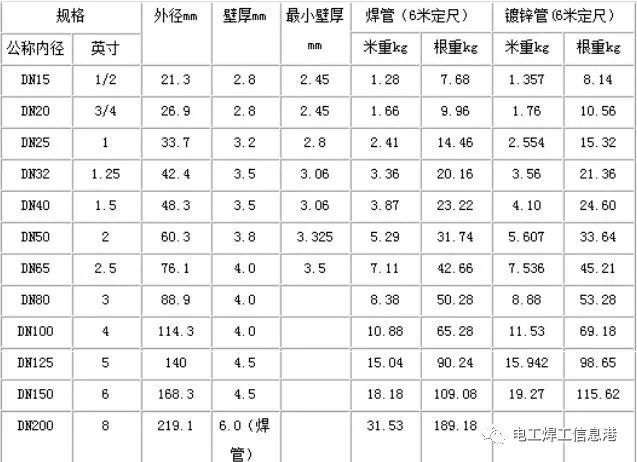 钢材规格表图片_常用钢材规格表_圆管钢材规格表尺寸