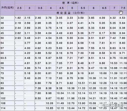 常用钢材规格表_圆管钢材规格表尺寸_钢材规格表图片