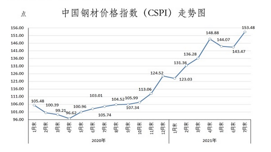 原因钢材上涨价格下跌_钢材涨价主要原因_钢材价格上涨的原因