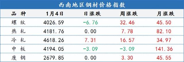 钢筋价格行情_2023钢材价格今日报价表钢筋_钢筋价格今日价格走势图